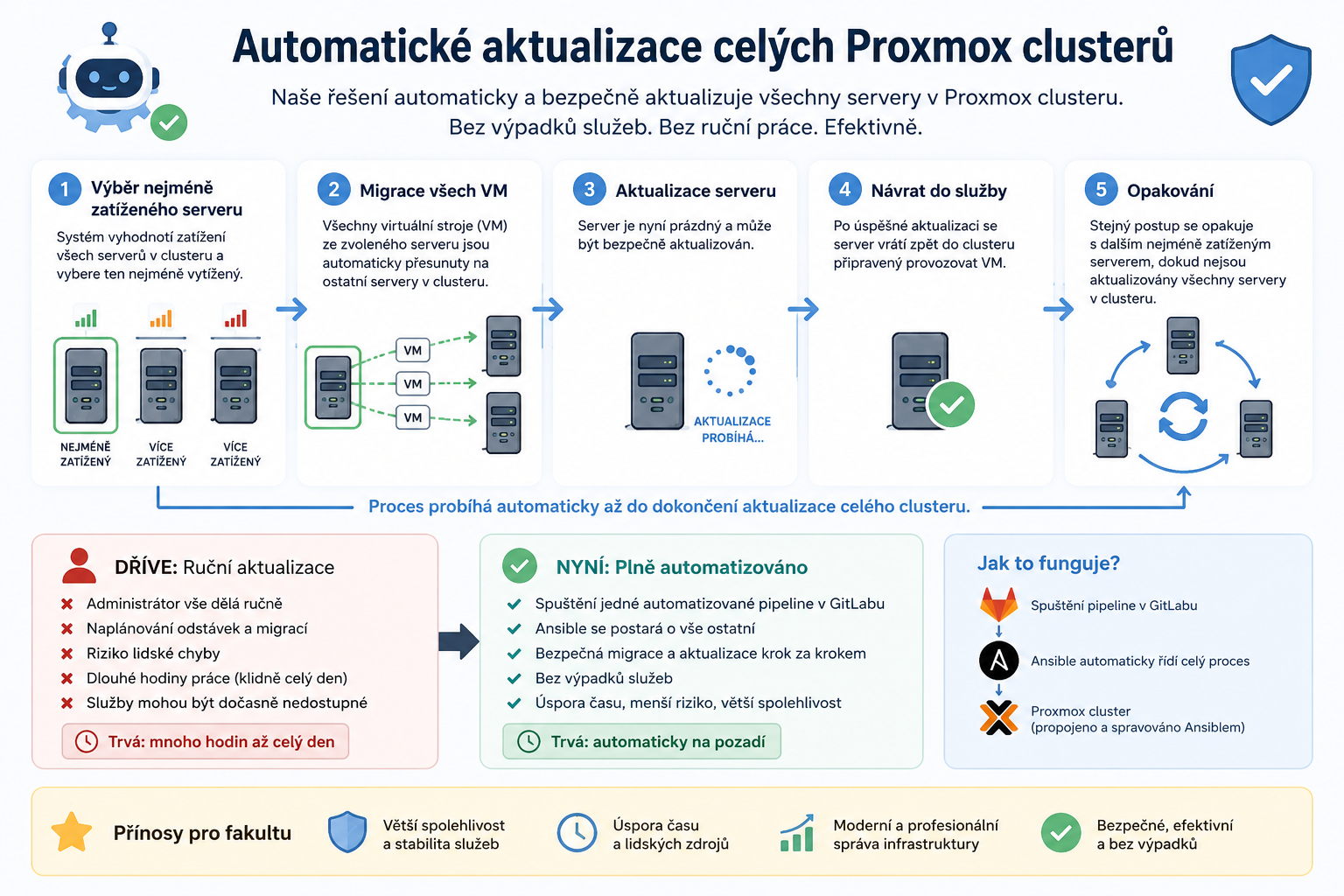 ukázka postupu auitomatického updatu Proxmoxu skrze ansible spouštěný v gitlabu